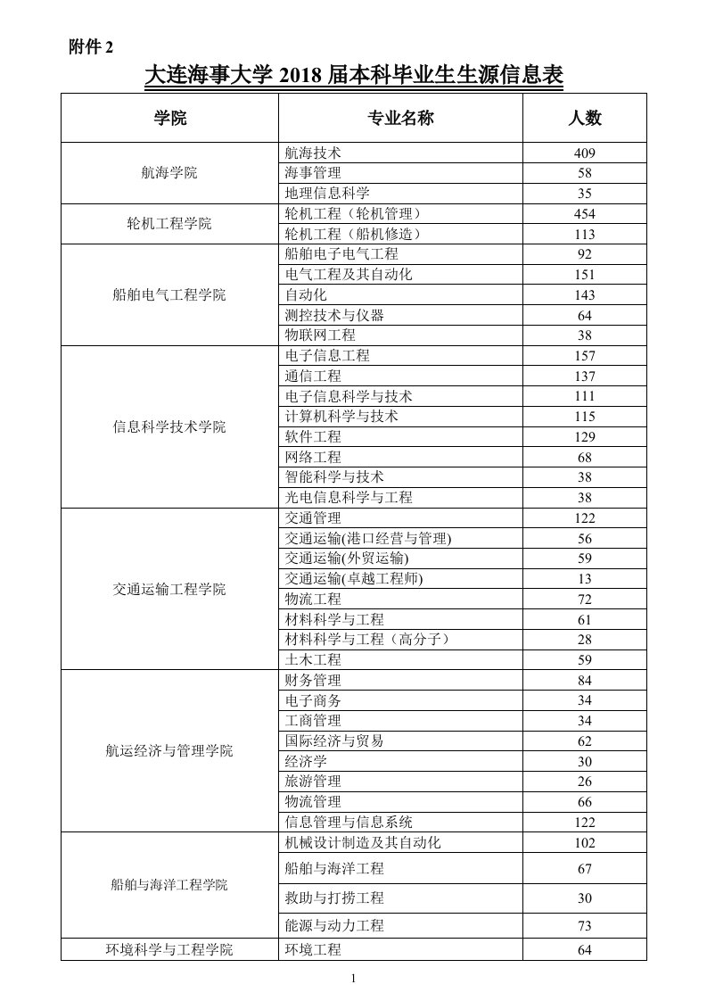 大连海事大学2018届本科毕业生生源信息表学院专业名称人数