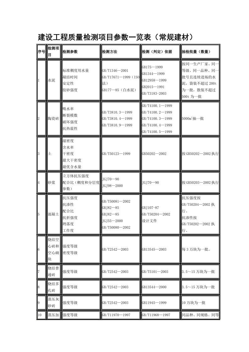 建设工程质量检测项目参数