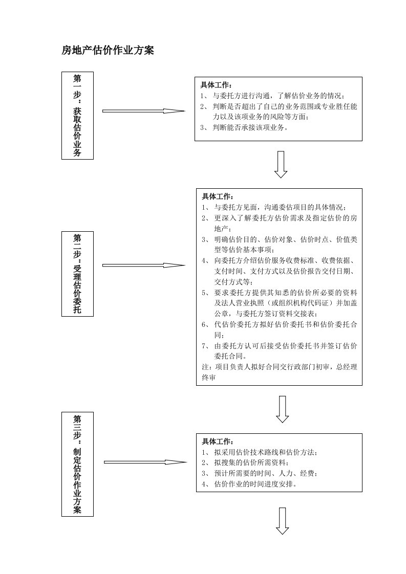 房地产估价作业方案