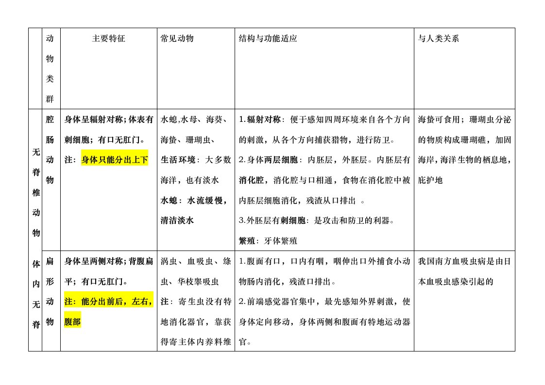 八年级上册生物第一章表格归纳