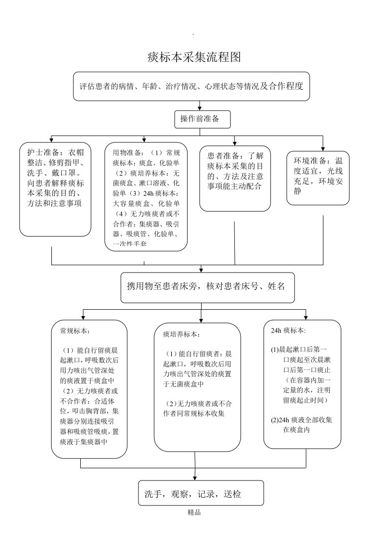 痰标本采集流程图