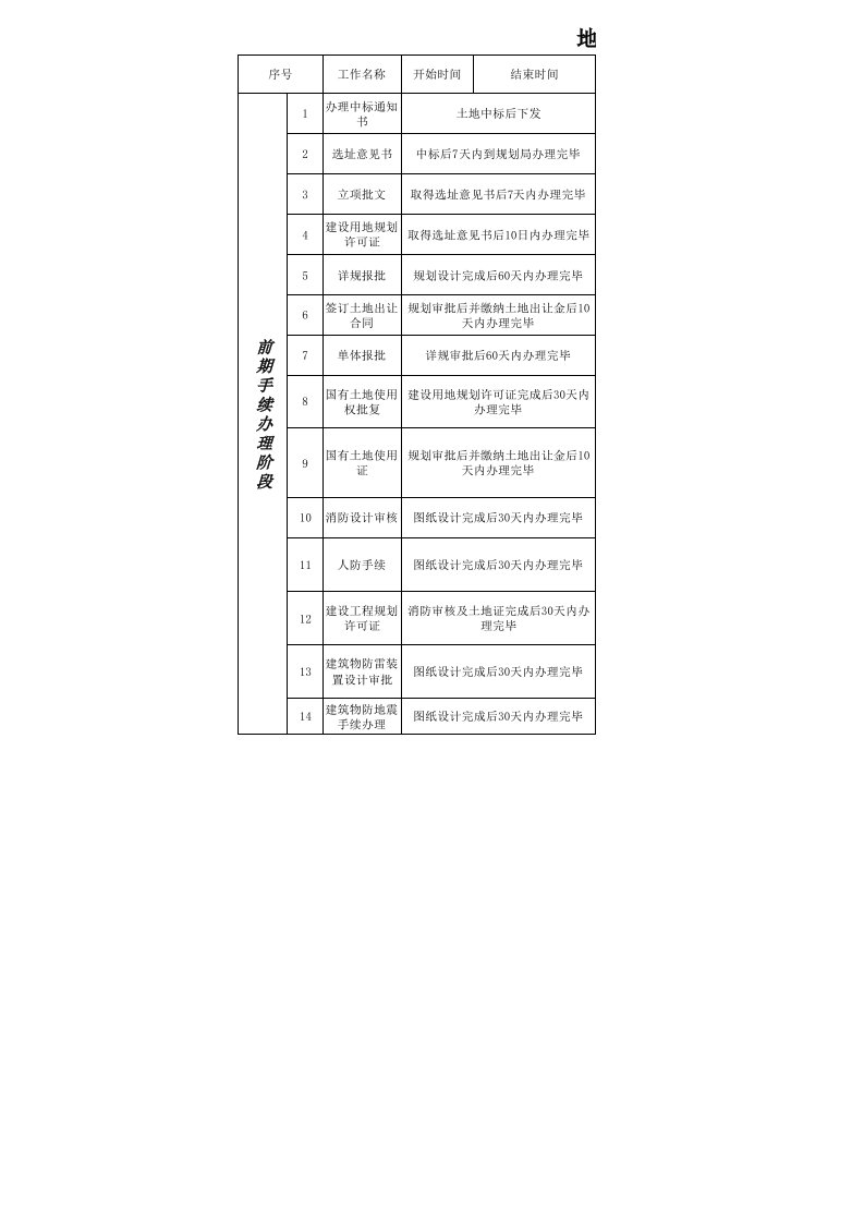 房地产项目管理-大连地产开发项目流程