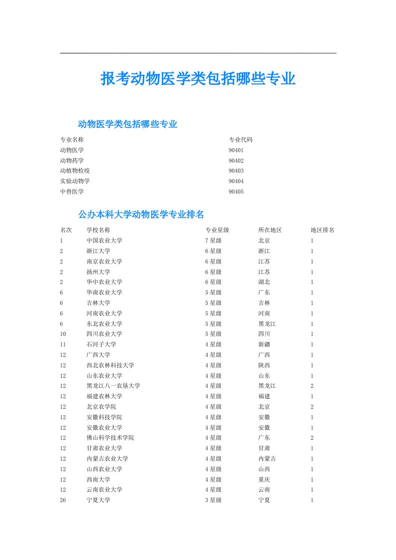 报考动物医学类包括哪些专业