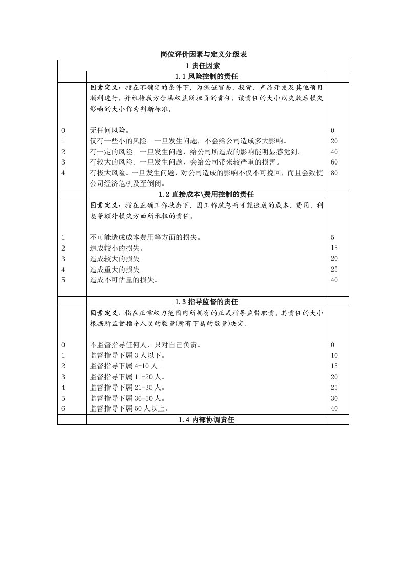 岗位评价因素与定义分级表(doc7)-人事制度表格