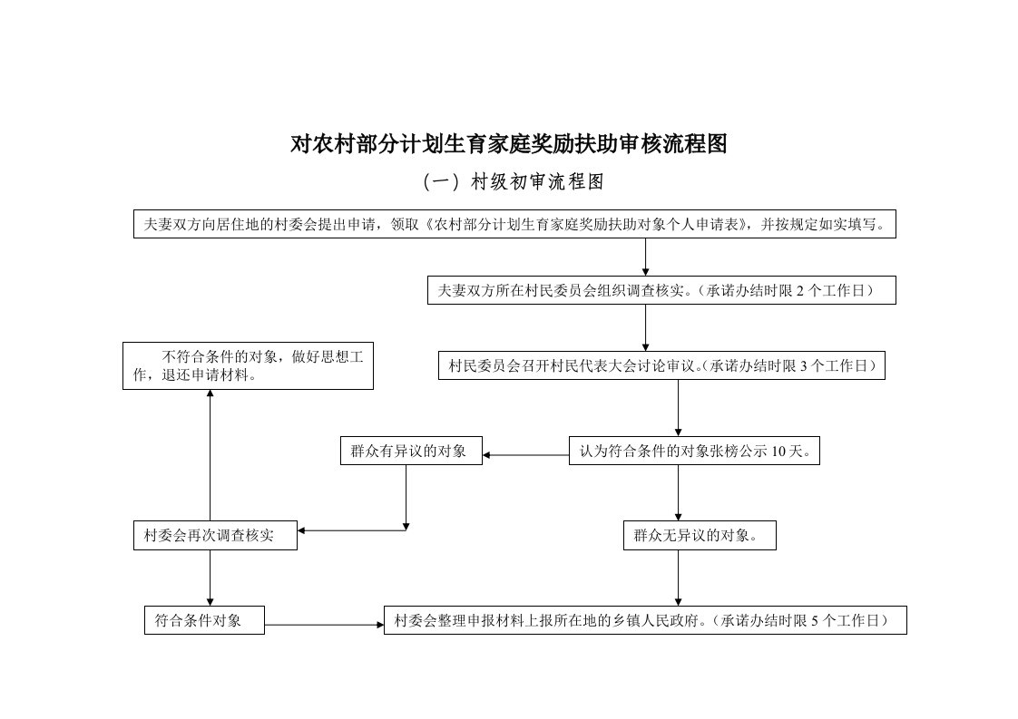 对农村部分计划生育家庭奖励扶助审核流程图