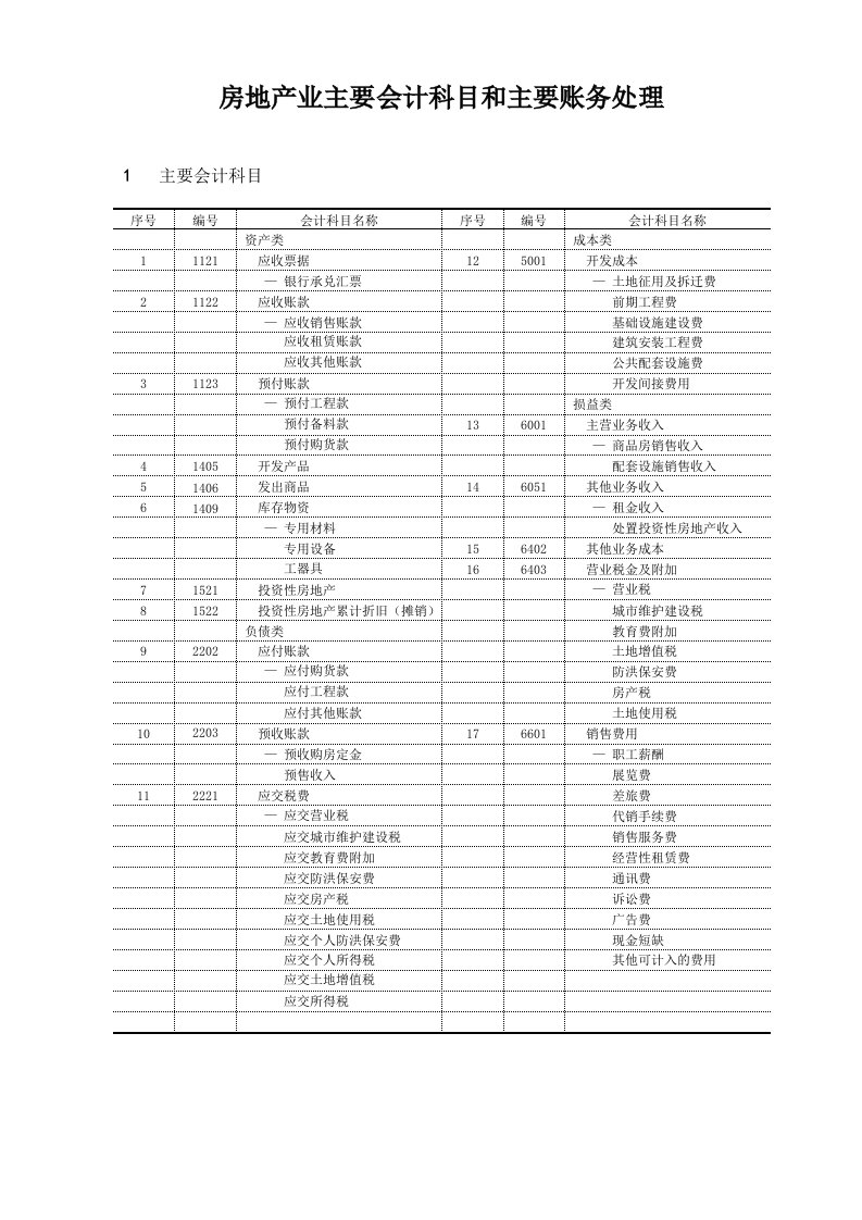 房地产主要会计科目