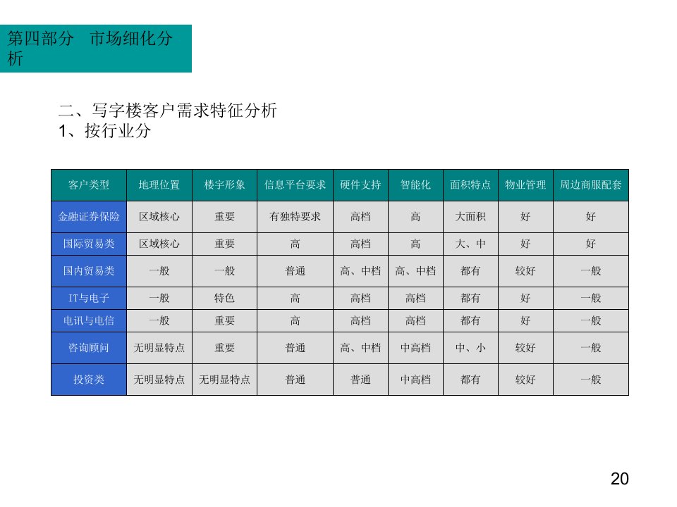 写字楼各类型客户需求分析