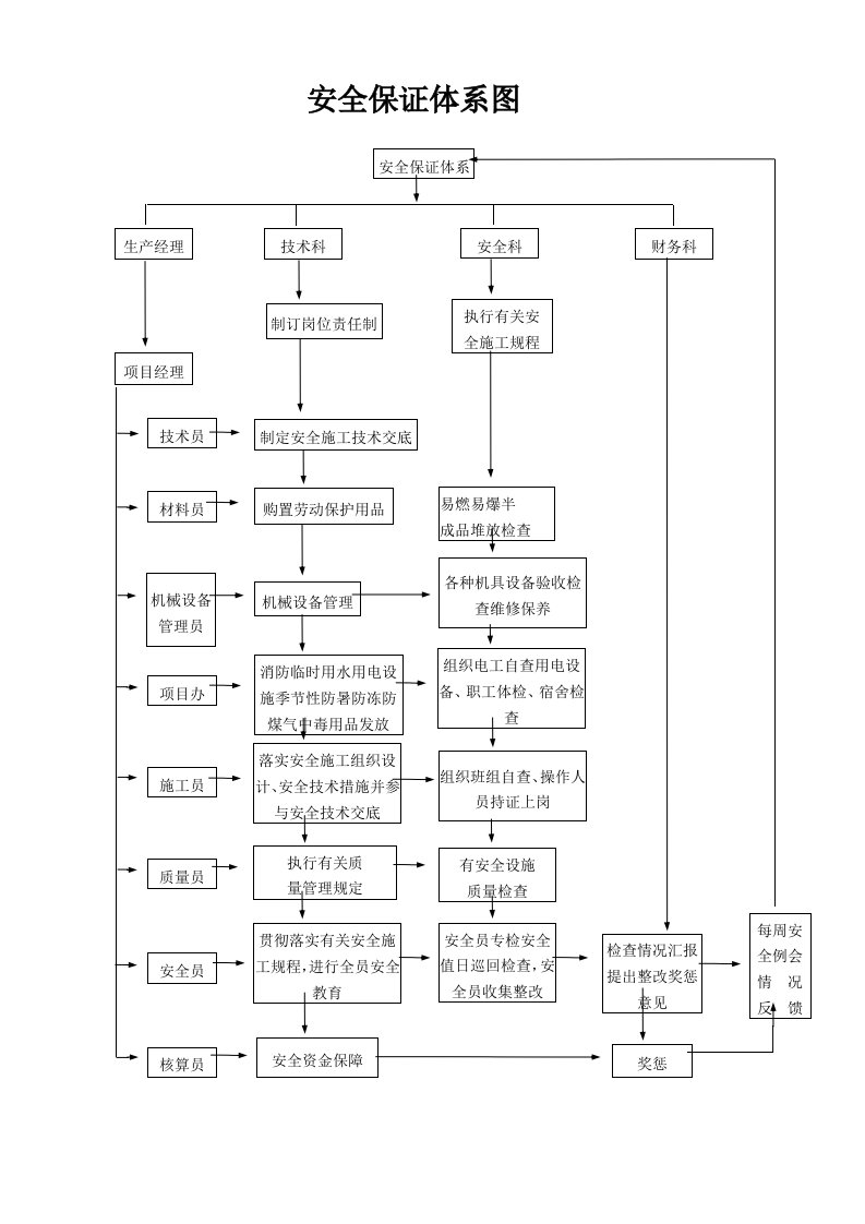 精品文档-现场安全管理保证体系