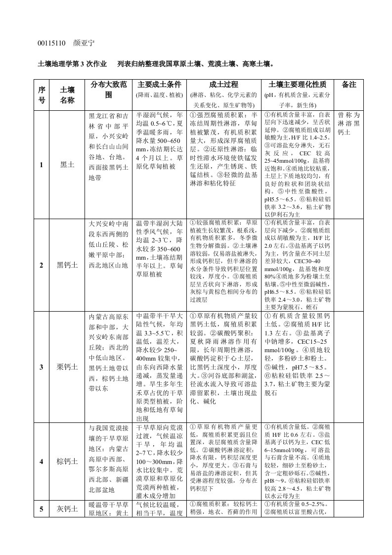 土壤地理学第3次作业