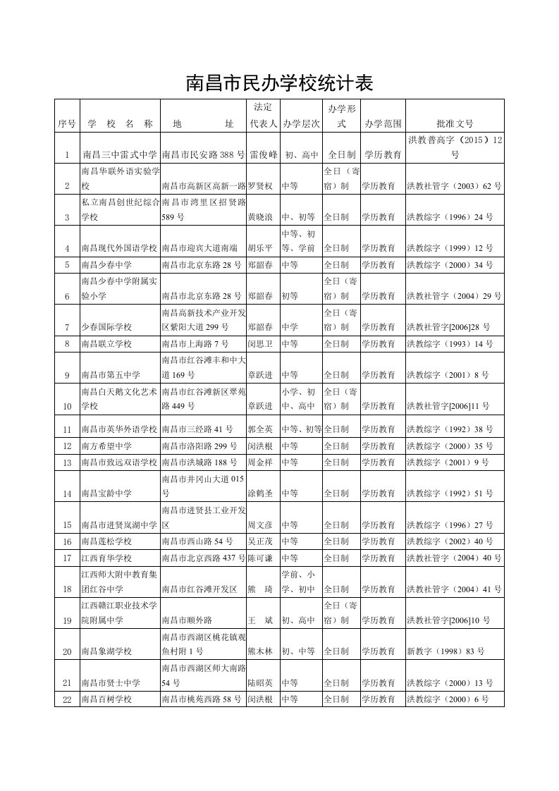 南昌市民办学校计表