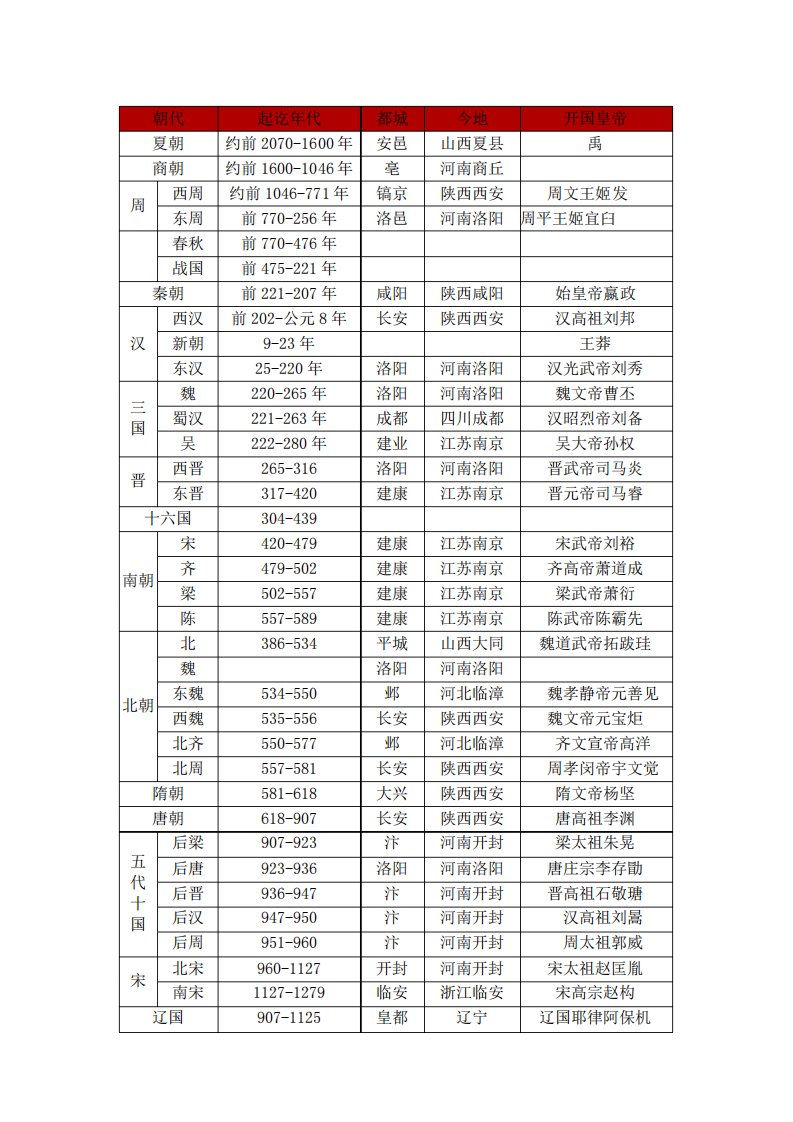 中国历史朝代简表