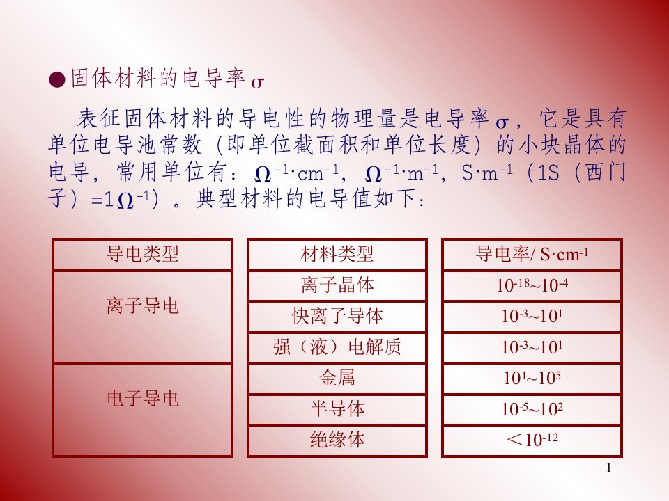 固体电性质与电功能材料2