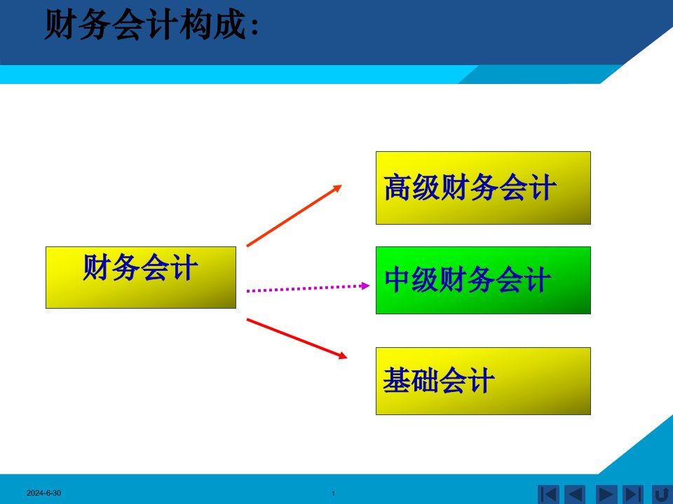 财务会计的基本前提与基本要素42页PPT