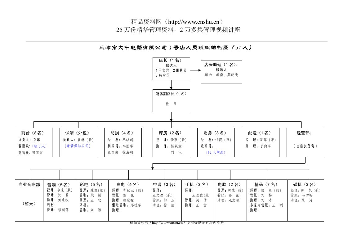 天津分公司1号店人员组织结构030222