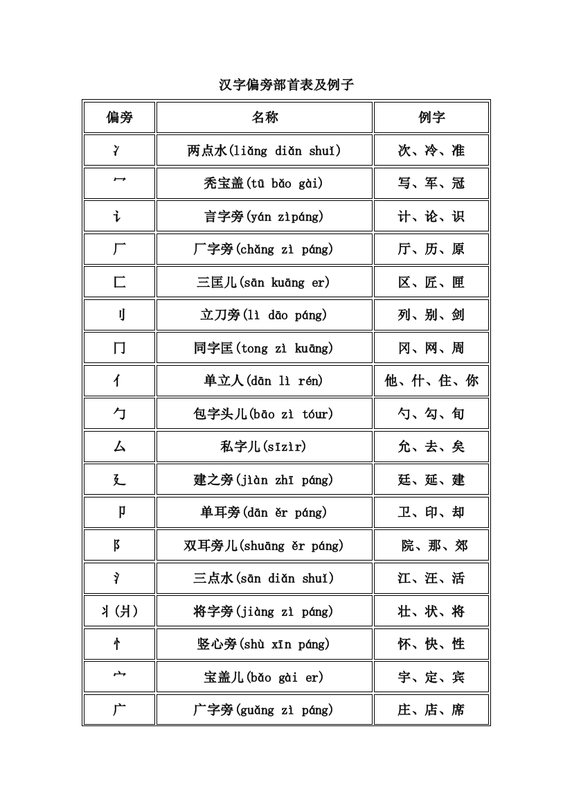 (完整版)汉字偏旁部首名称大全