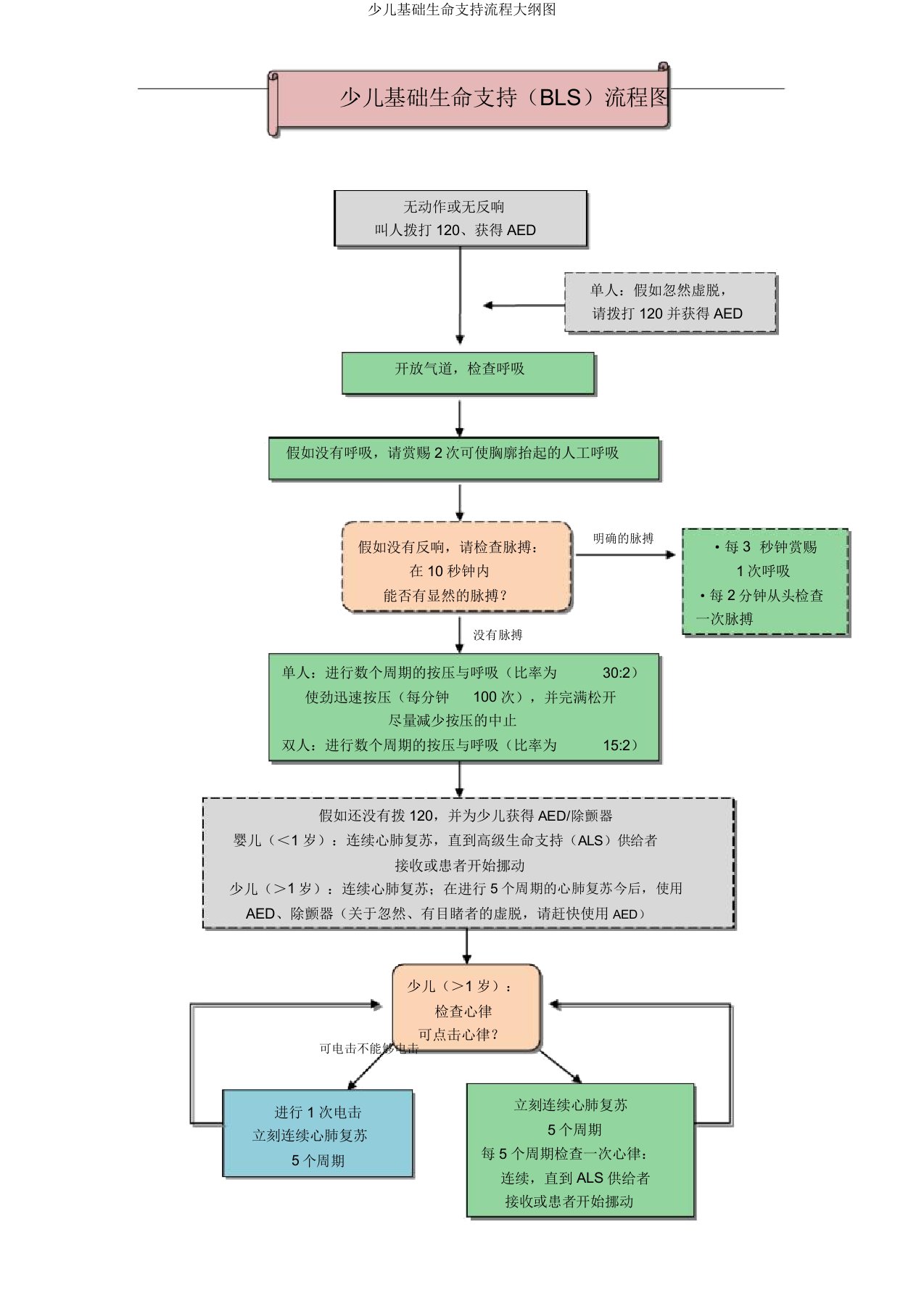 儿童基础生命支持流程纲要图