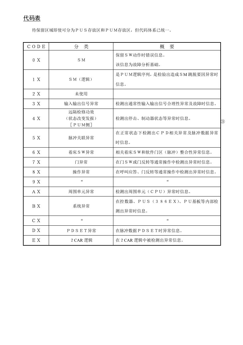 东芝CV-150、320、300系列故障代码样稿