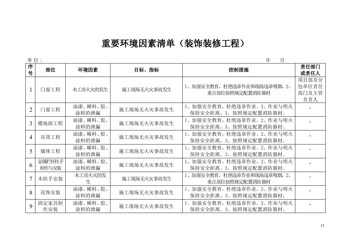 重要环境因素清单(装饰装修工程)