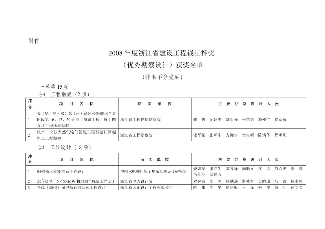 2008年度浙江省建设工程钱江杯奖