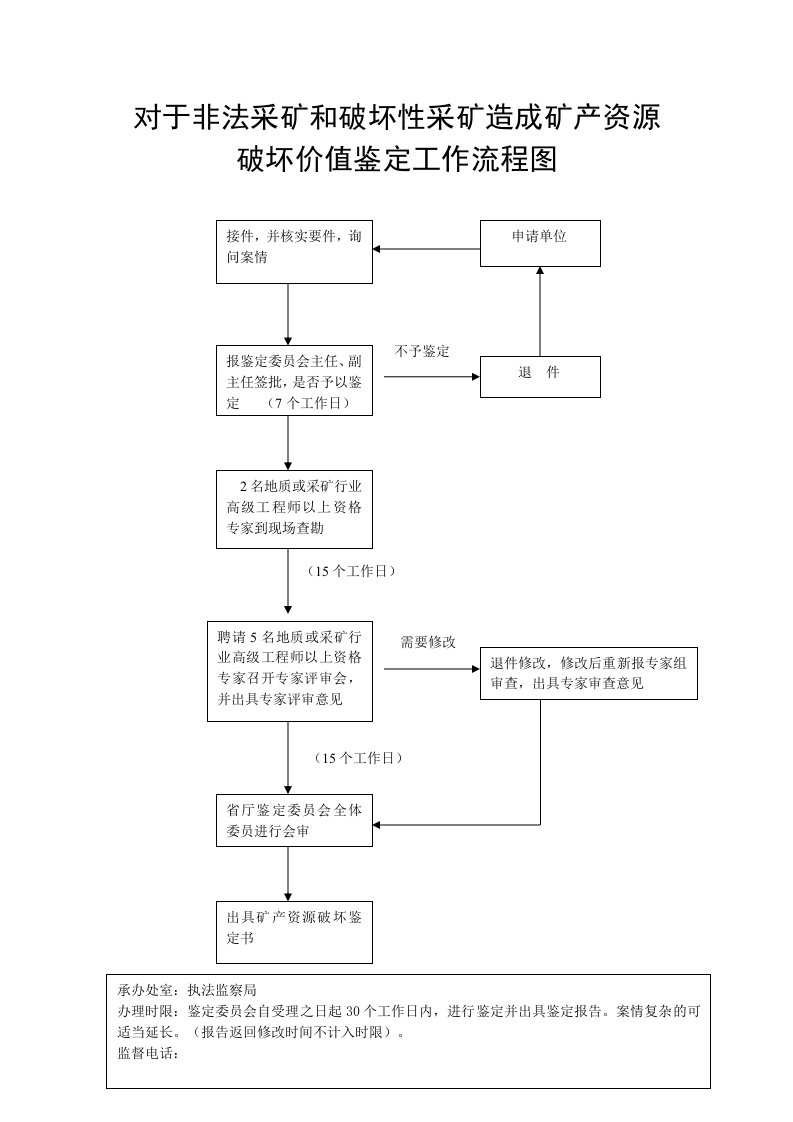 对于非法采矿和破坏性采矿造成矿产资源破坏价值鉴定工作流程图