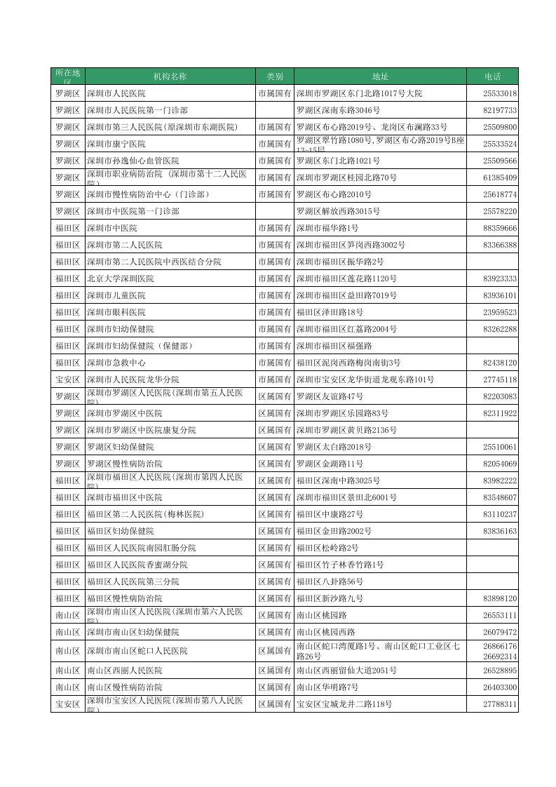 深圳市区级医院列表