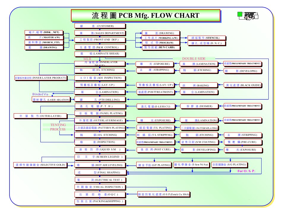 印刷电路板流程介绍1