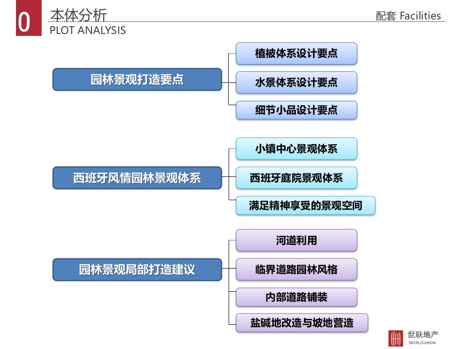 《项目园林规划建议》PPT课件