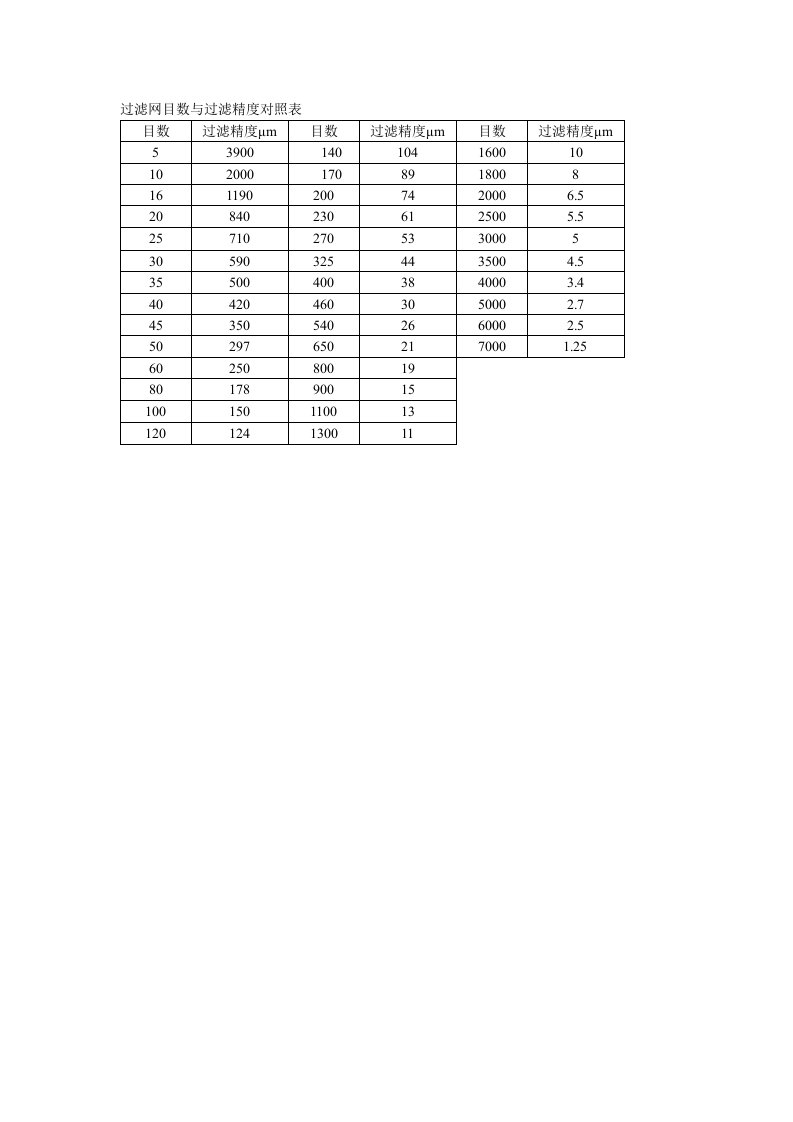 过滤网目数与过滤精度对照表