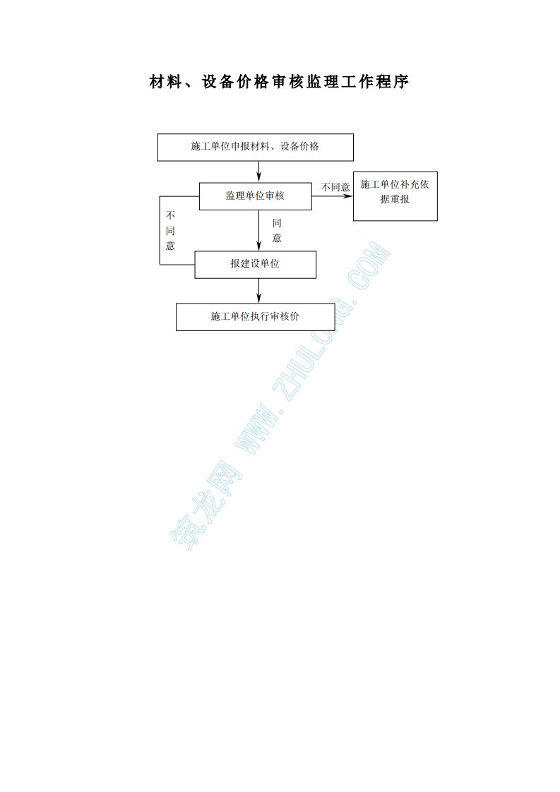 材料、设备价格审核监理工作程序