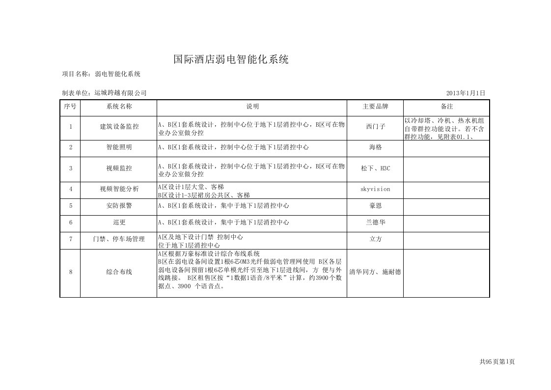 酒店智能化系统配置清单(全)