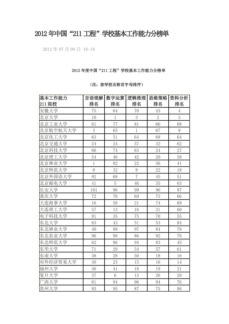 中国“211工程”学校基本工作能力分榜