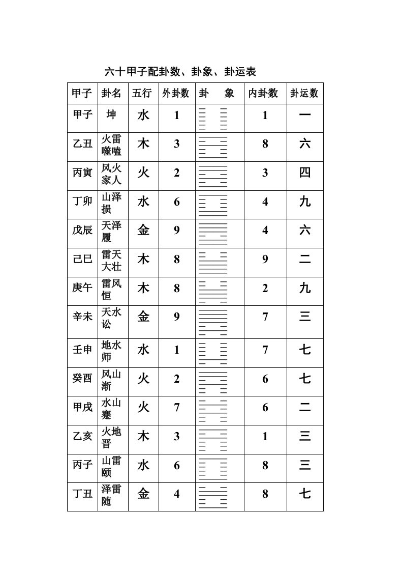 六十甲子配卦数、卦象、卦运表