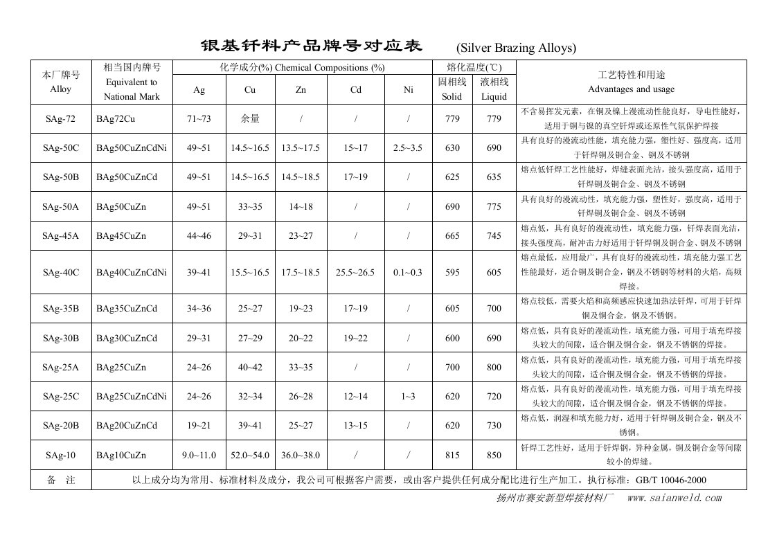 银基钎料产品牌号对应表