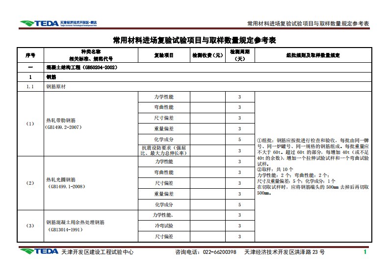 常用材料进场复验试验项目与取样数量规定参考表