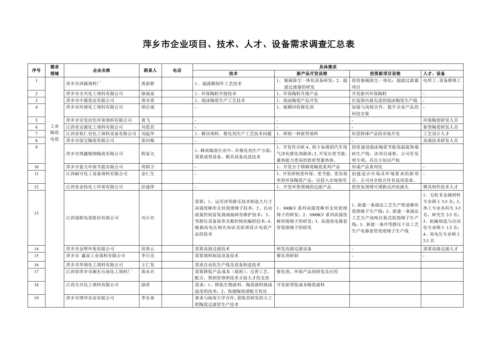 表格模板-萍乡市企业项目需求汇总表萍乡市企业项目、技术、人