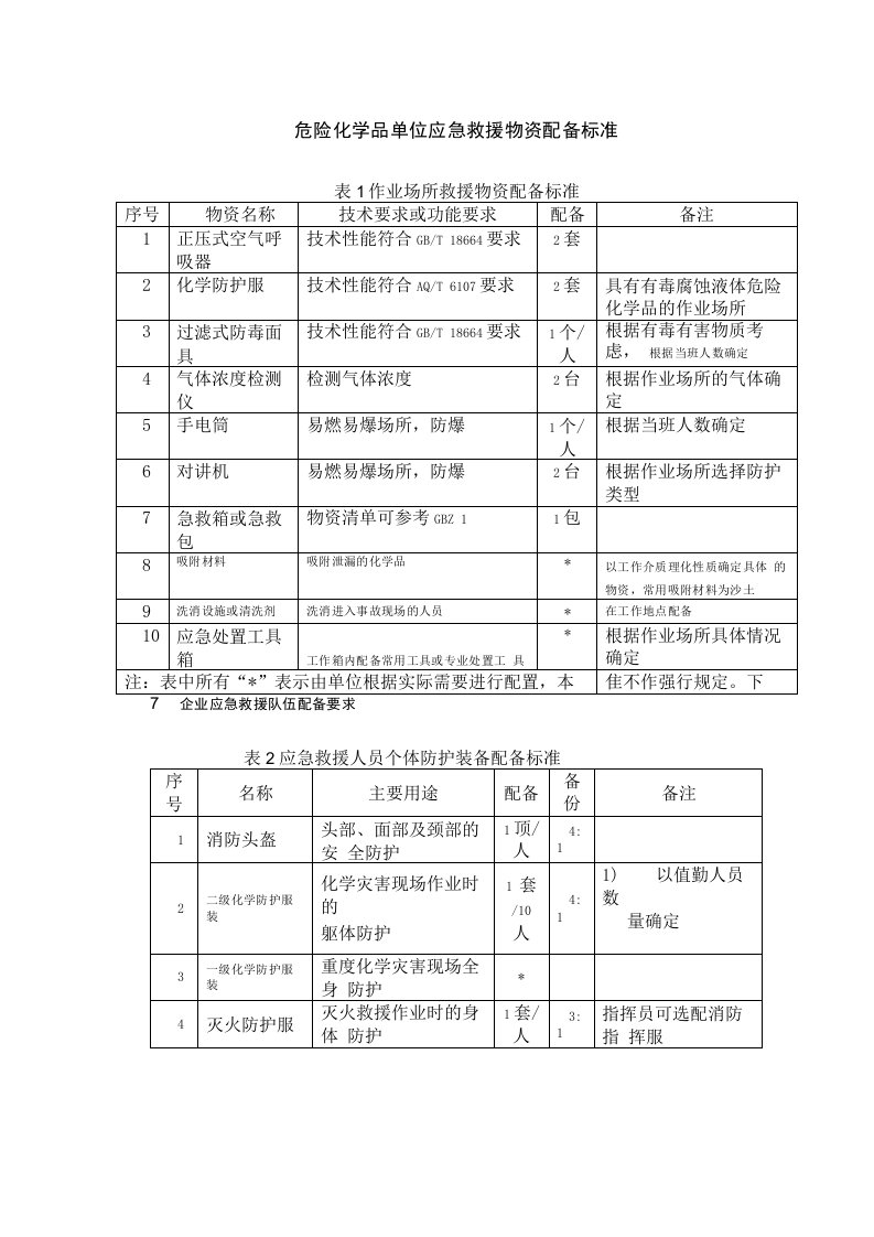 危险化学品单位应急救援物资配备标准