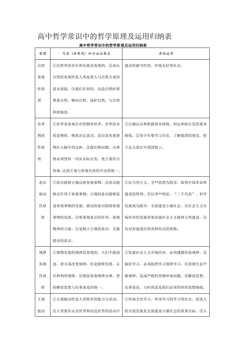 高中哲学常识中的哲学原理及运用归纳表