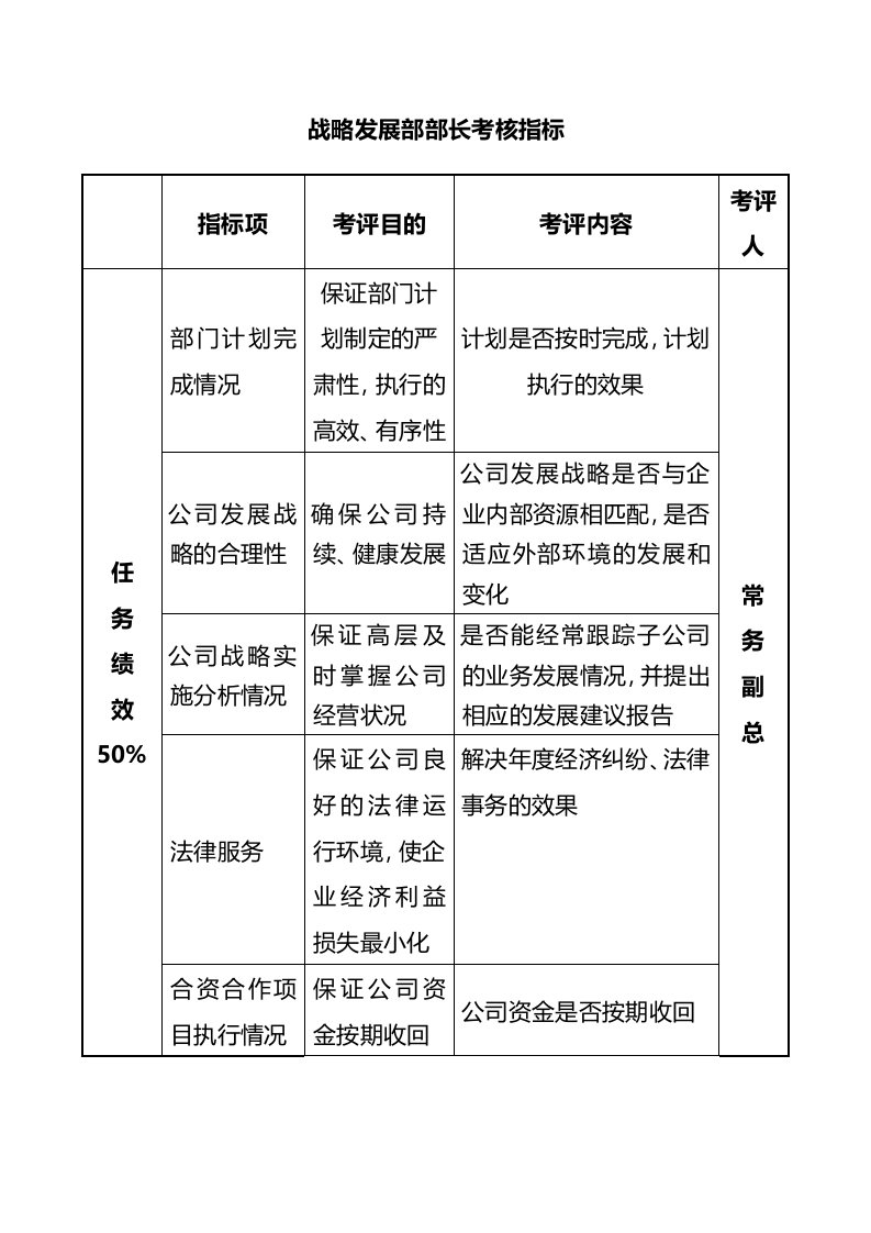 工程资料-53战略发展部部长考核指标