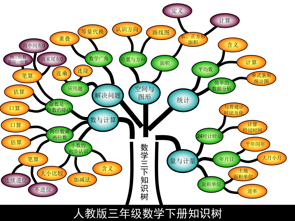 三年级数学知识树