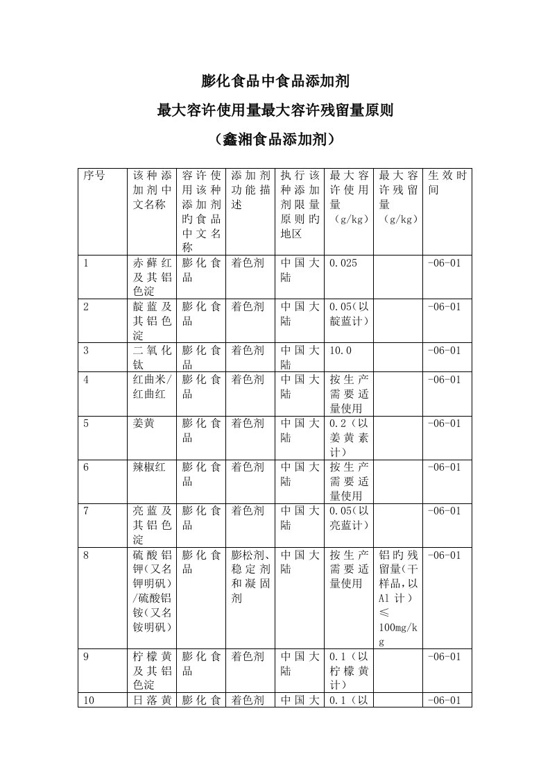 膨化食品中食品添加剂最大允许使用量最大允许残留量重点标准