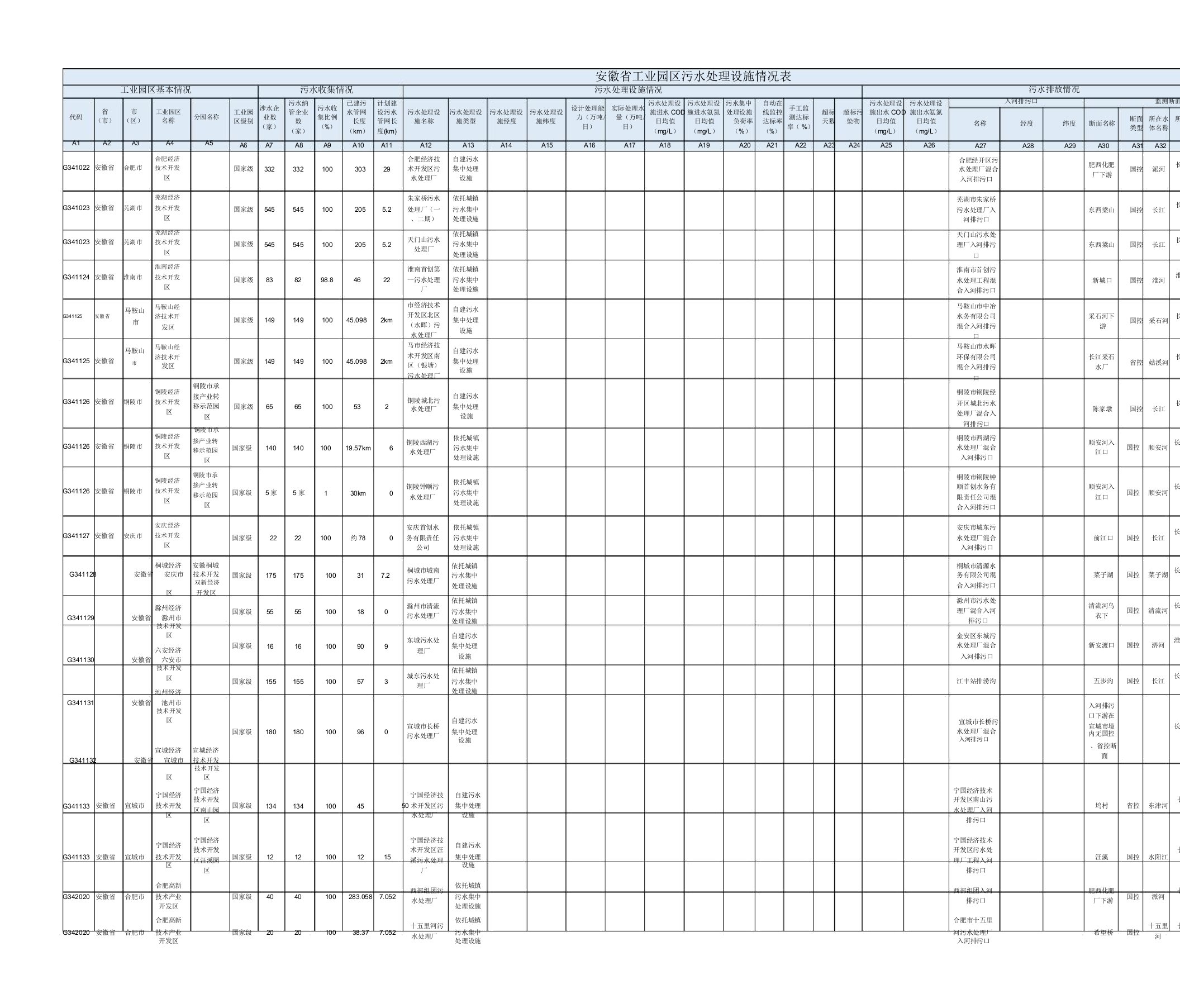 安徽省工业园区污水处理设施情况表