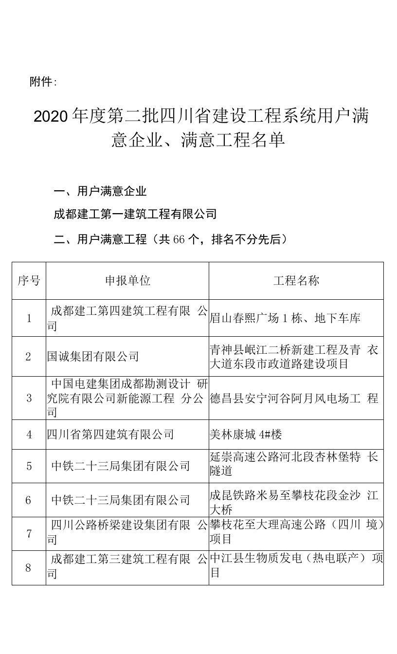 用户满意工程测评情况一览表