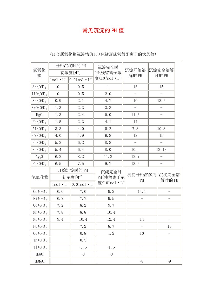 常见沉淀的PH值