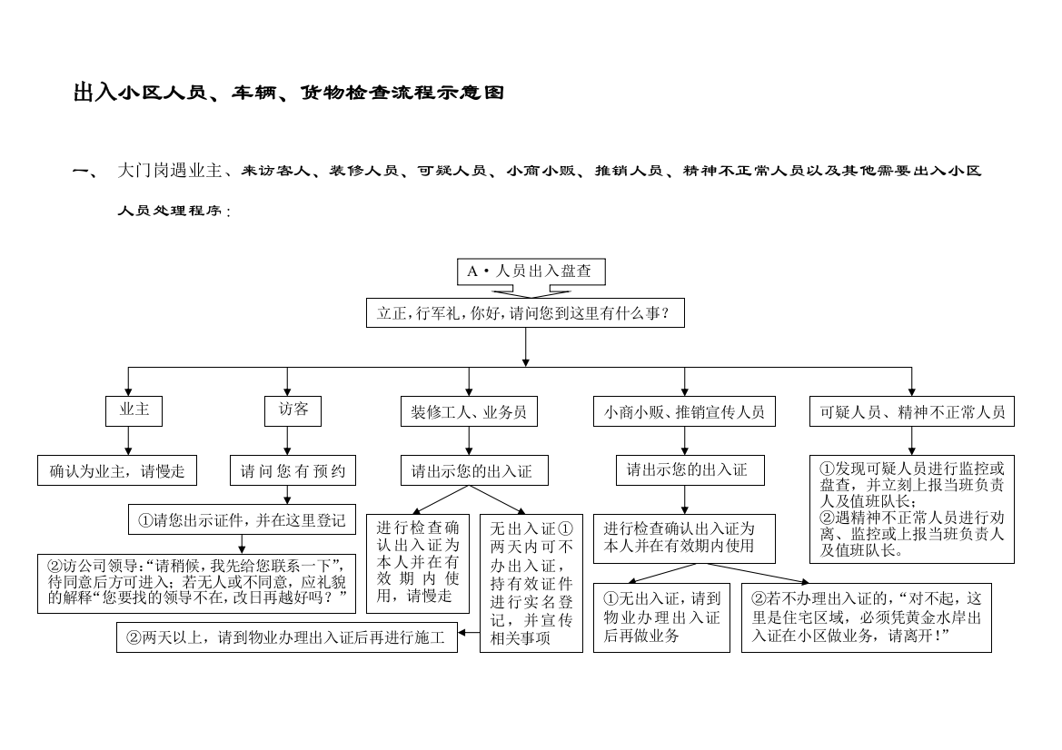 门岗出入人员、车辆、货物出入流程示意图