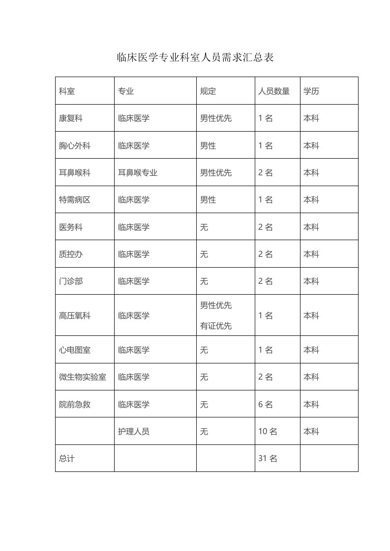 临床医学专业科室人员需求汇总表