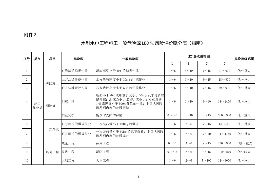 水利水电工程施工一般危险源LEC法风险评价赋分表（指南）