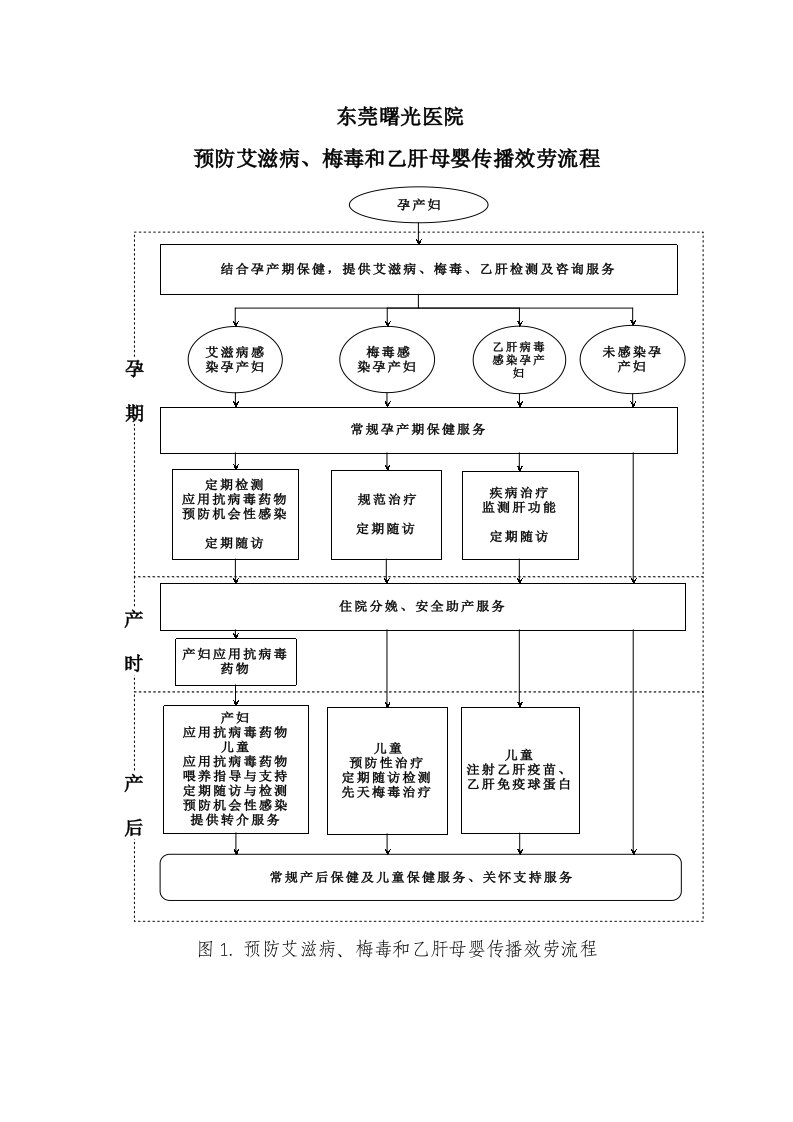 预防艾滋病、梅毒和乙肝母婴传播服务流程