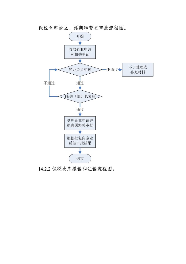 保税仓库设立及相关管理要求