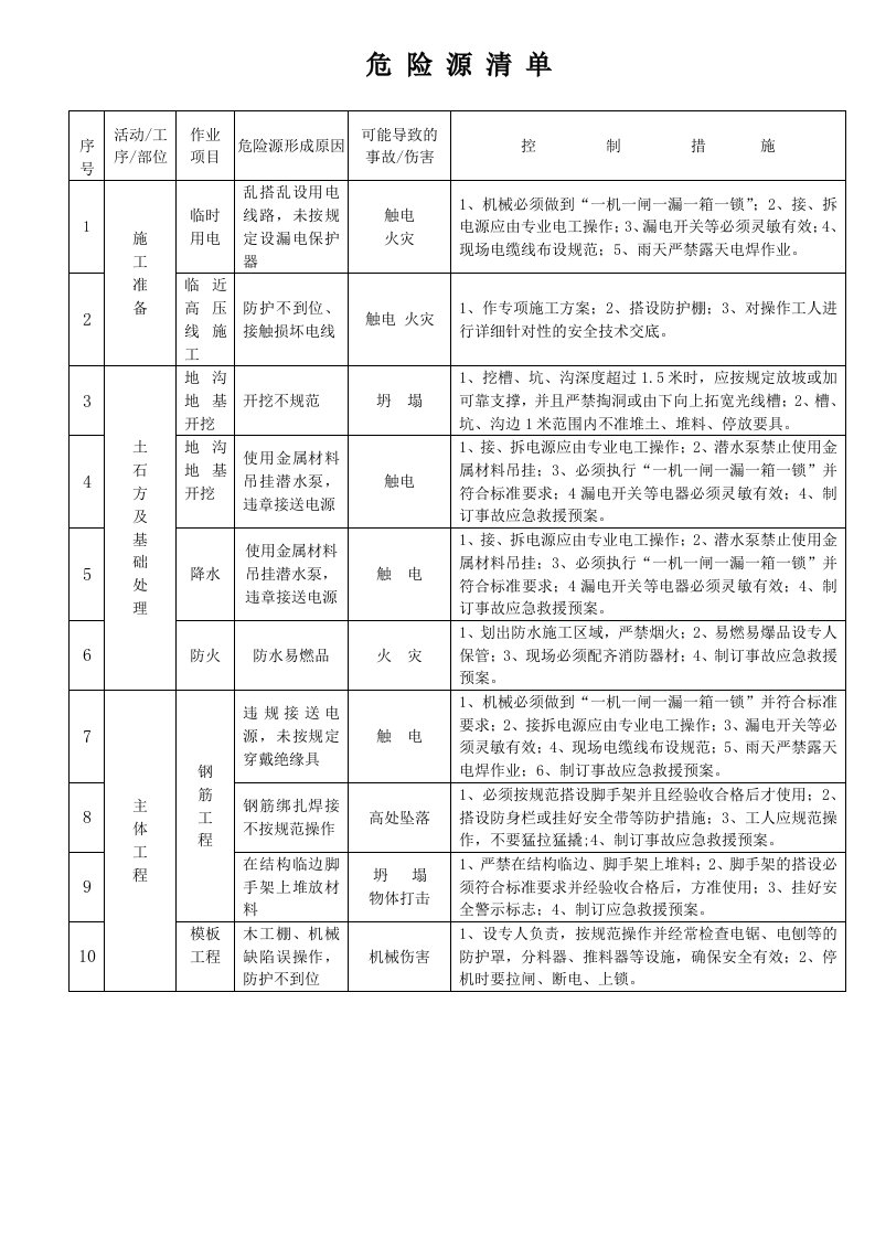 工程施工危险源清单