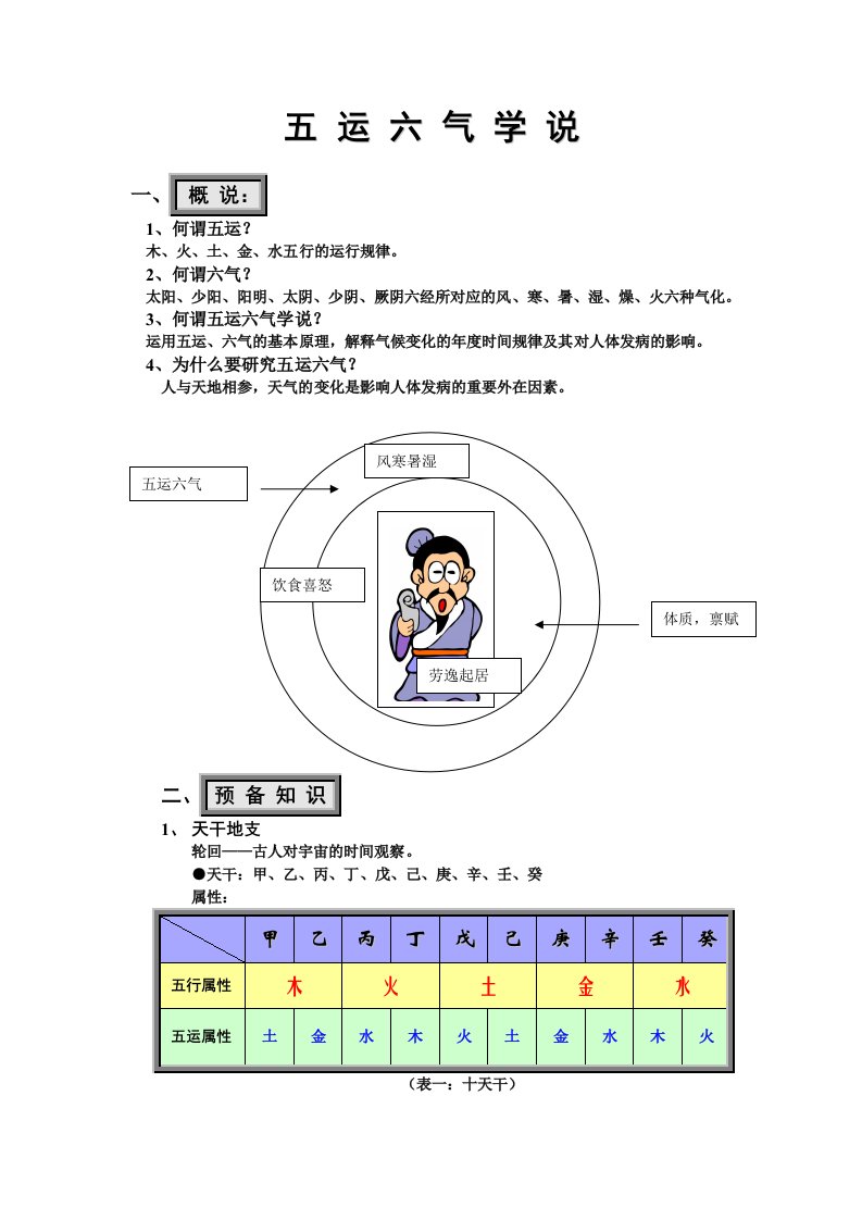 五运六气学说(教参)简单明了